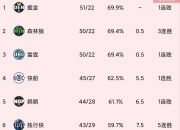 爱游戏足球体育-关于只有16年勇士没夺冠！雷霆单赛季84胜历史第三，比肩96年和97年公牛的信息