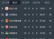 爱游戏体育在线-关于恒大客场大胜，继续领跑中超积分榜的信息