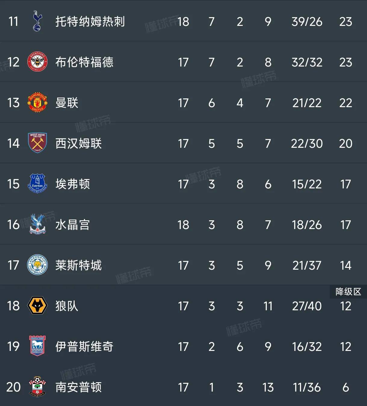 关于莱切斯特城大胜诺里奇，积分榜上升的信息