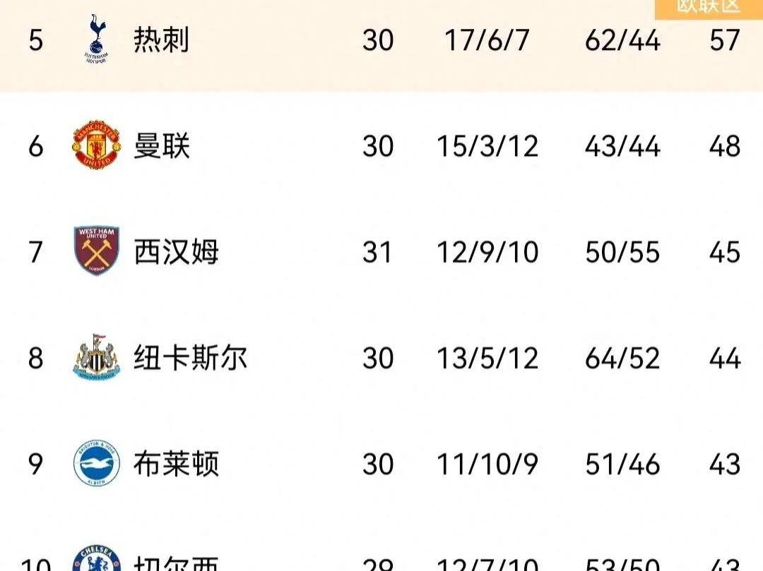 关于莱切斯特城大胜诺里奇，积分榜上升的信息