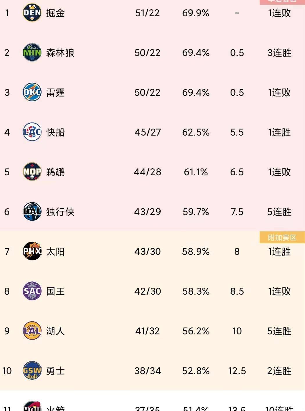 关于只有16年勇士没夺冠！雷霆单赛季84胜历史第三，比肩96年和97年公牛的信息