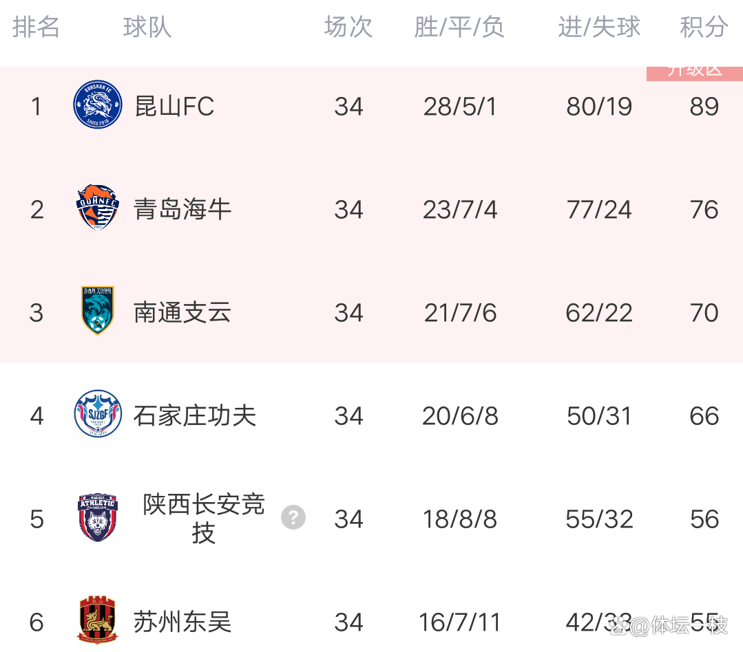 中甲积分榜观察，两队冲超在望，两队恐降级，一队14轮不败的简单介绍
