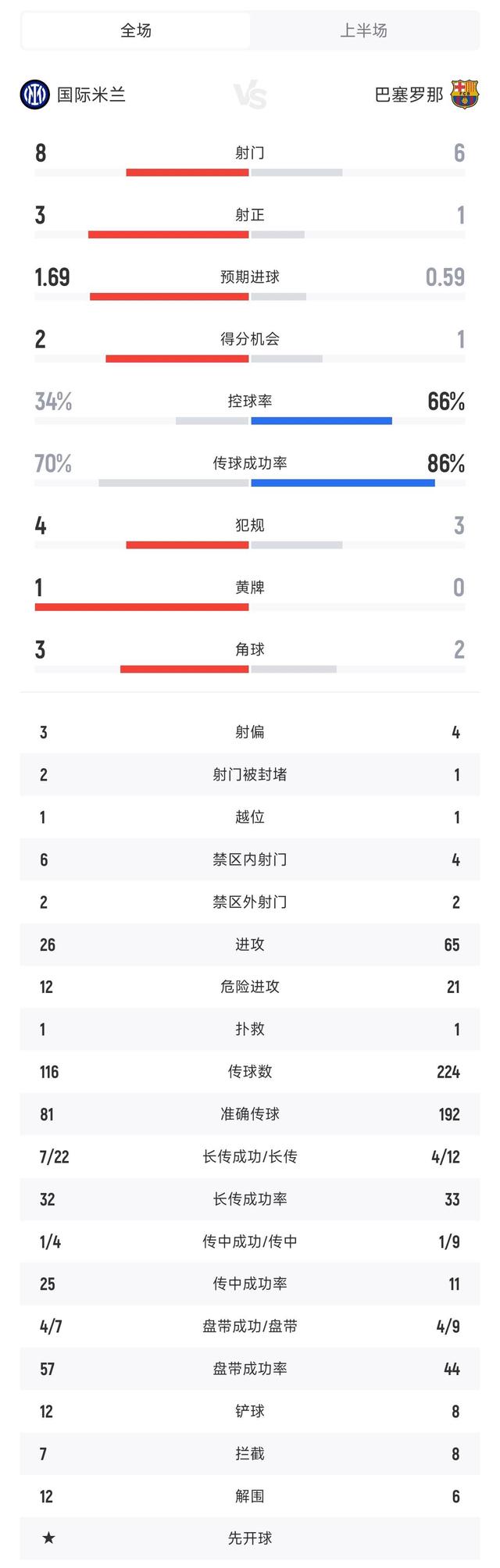 关于国米世俱杯首战有望开门红数据支持半场就领先的信息