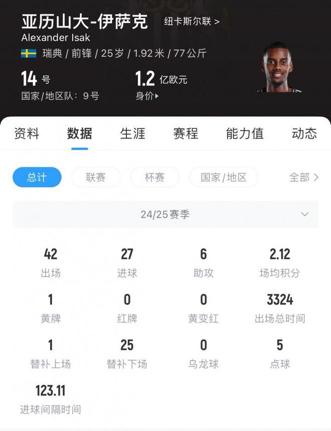 关于纽卡主帅：目前没任何球队对伊萨克报价他仍是我们的的信息
