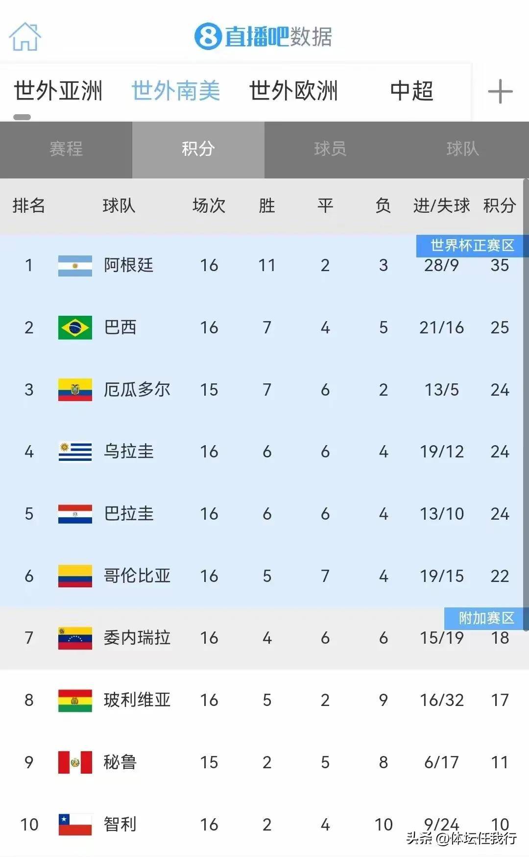 包含巴西1-0巴拉圭提前两轮直通2026世界杯的词条