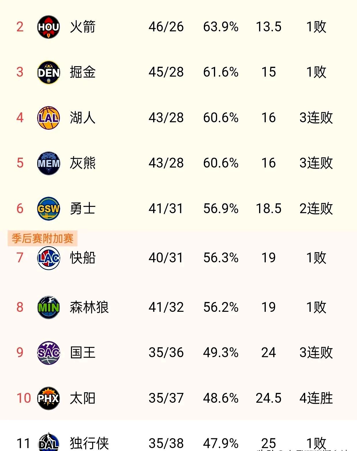 关于巴塞罗那三分遥遥领先，湖人不敌保持领先的信息