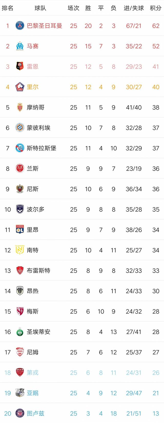 里尔客场失利，排名下滑一位