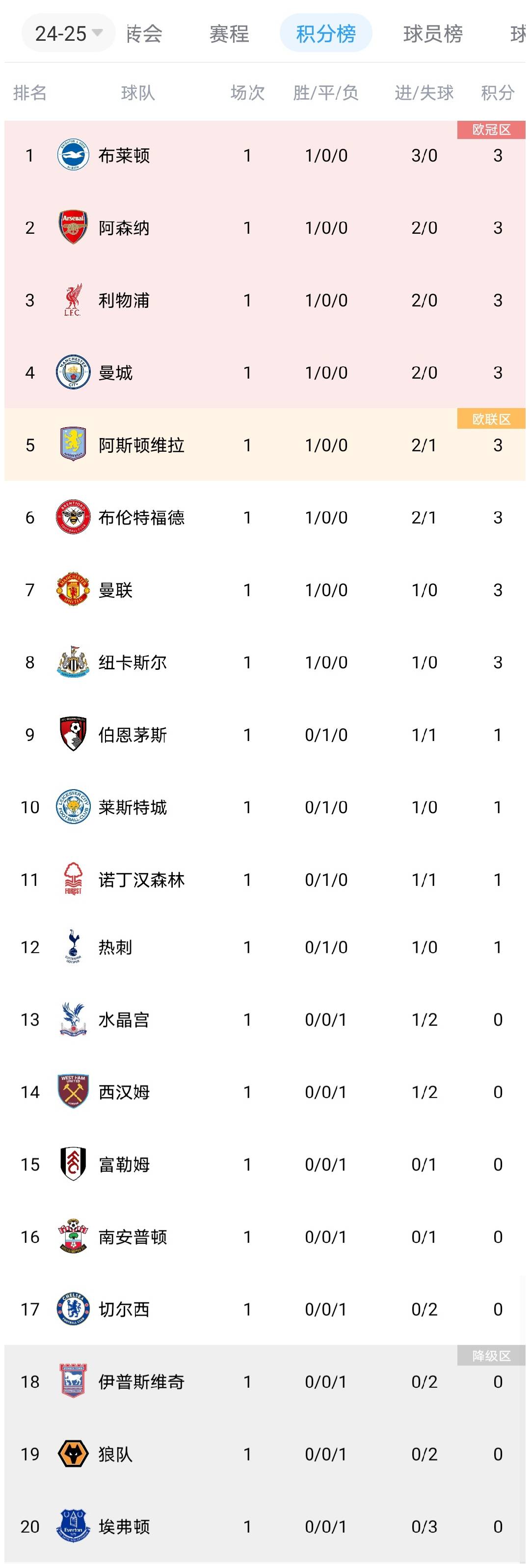 曼城大胜狼队，零封对手，稳居积分榜第一