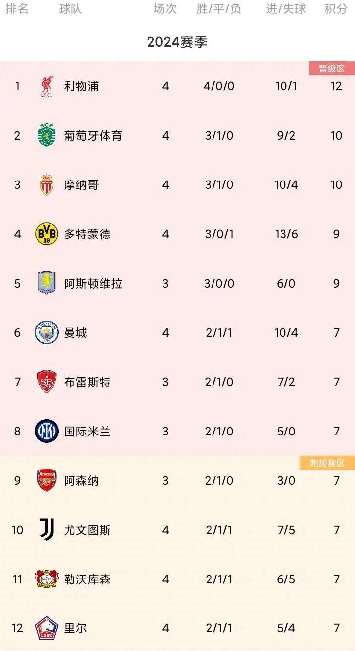 AC米兰主场战胜桑普多利亚，继续领跑积分榜