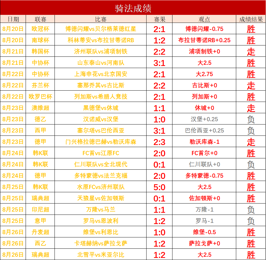 角球战术得分，球队领跑比分
